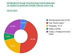 Почти 125 тысяч голосов отдали томичи за объекты благоустройства 2024 года